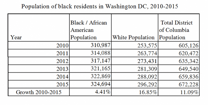 Table showing Black people making up a majority of D.C. residents.